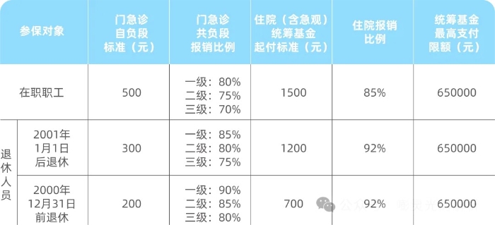上海職工醫(yī)保報(bào)銷比例