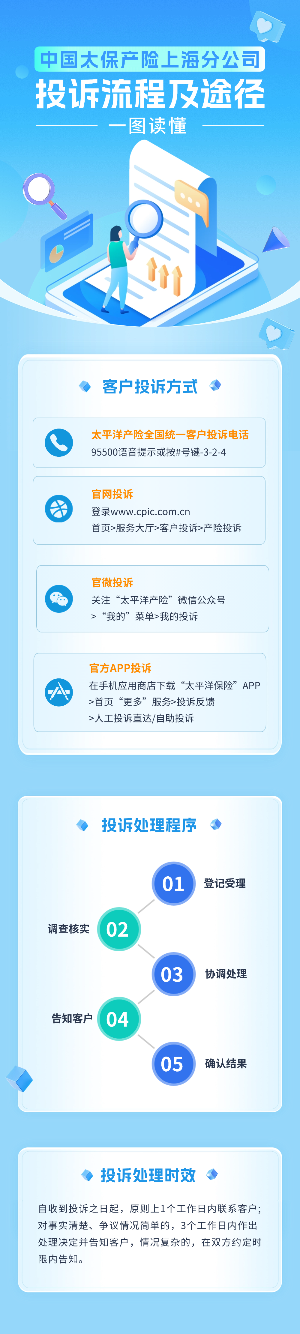 3·15丨中國(guó)太保產(chǎn)險(xiǎn)上海分公司投訴流程及途徑